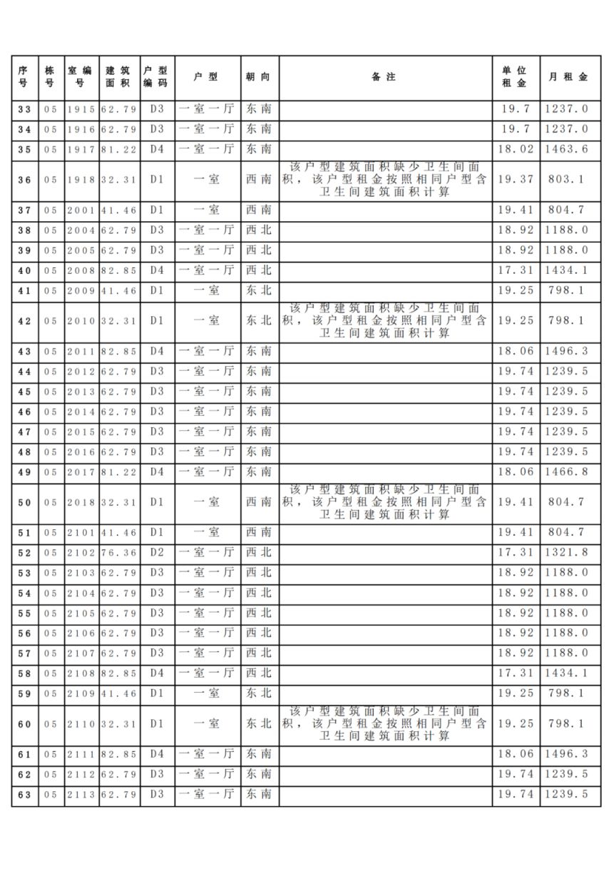 附租金标准 昆明滇池明珠第一批保障房一户一价表