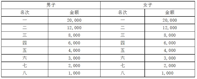 桂林马拉松2023奖金多少呢 桂林马拉松2023奖金多少？