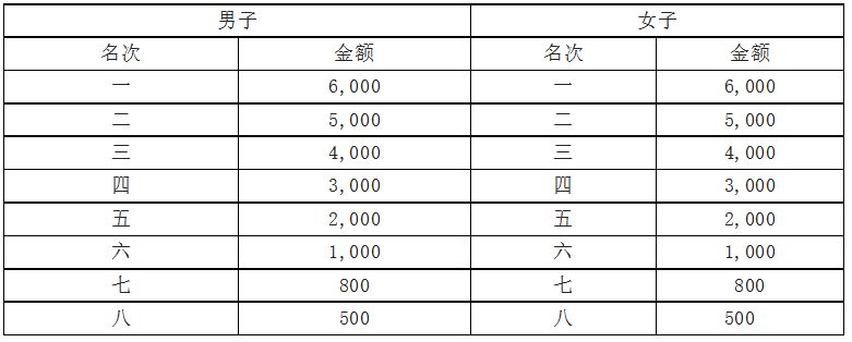 2023桂林马拉松奖金设置 2021桂林马拉松抽签结果