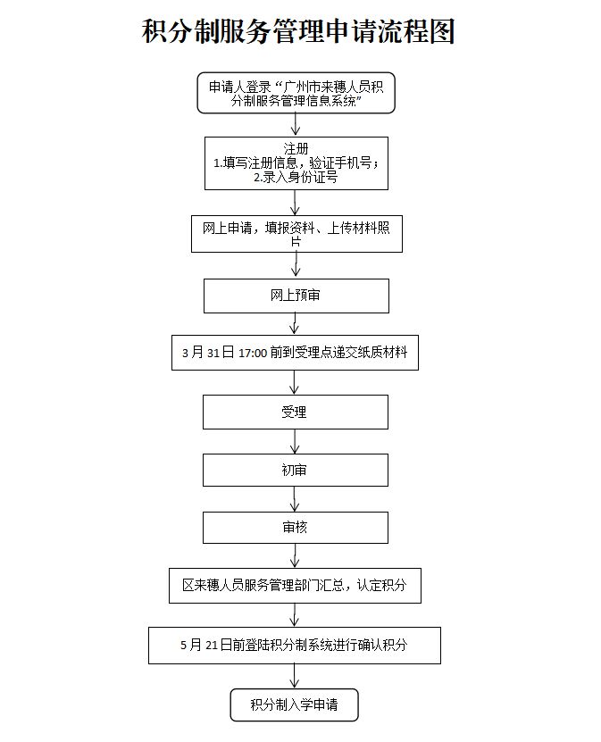 广州南沙区积分入学积分申请提示 广州南沙积分入学系统