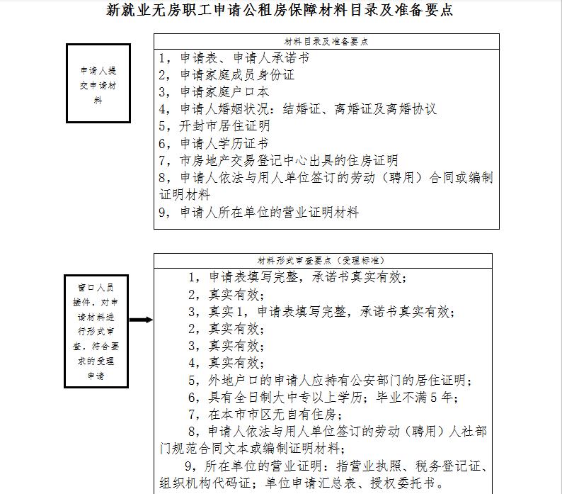 开封新就业无房职工申请公租房保障所需材料+办理流程