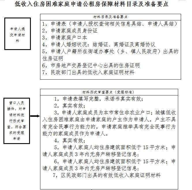 材料+流程+要点 开封低收入住房困难家庭公租房保障申请