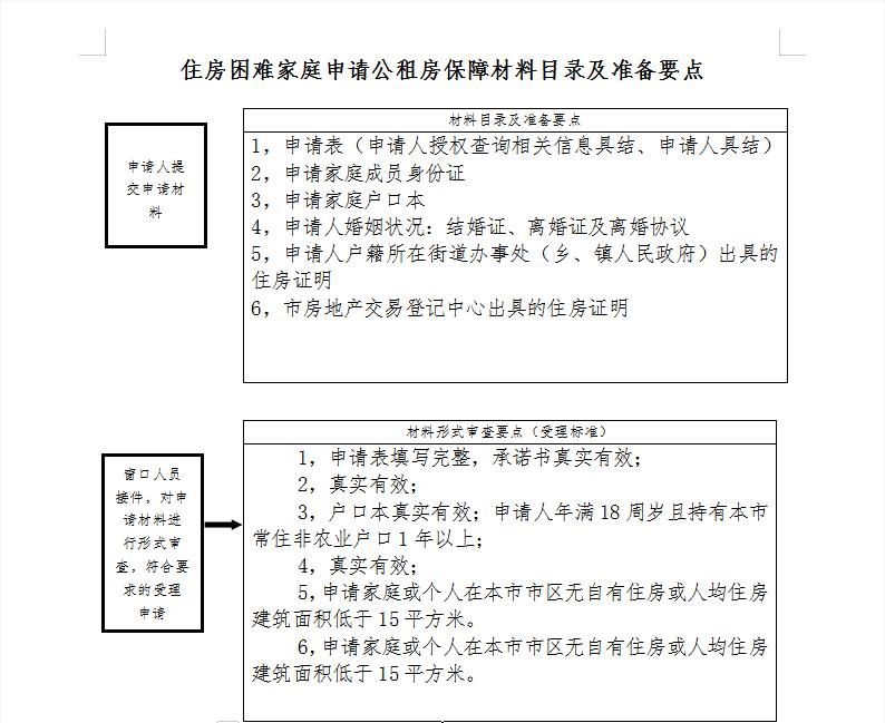 开封住房困难家庭申请公租房保障材料及准备要点