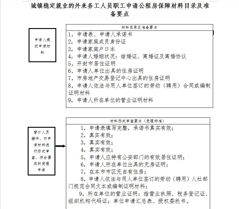 开封城镇稳定就业的外来务工人员职工公租房申请指南