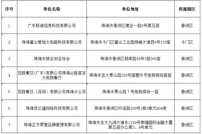 珠海高校毕业生就业见习公司认定名单有哪些？