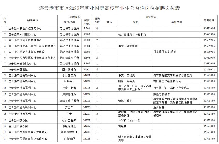 2023连云港市区就业困难高校毕业生公益性岗位招聘岗位表