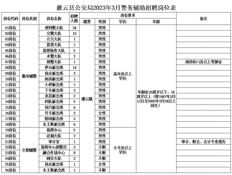 122人 3月灌云县公安局警务辅助人员招聘岗位表