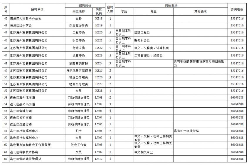 2023连云港市区就业困难高校毕业生公益性岗位招聘岗位表