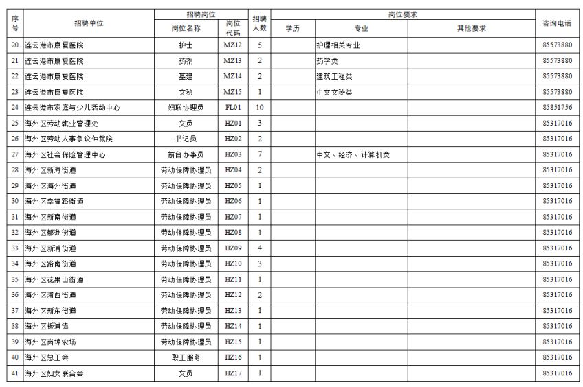 2023连云港市区就业困难高校毕业生公益性岗位招聘岗位表