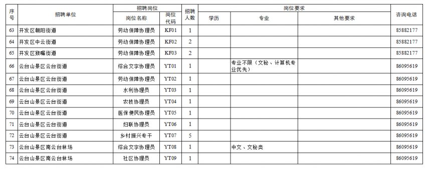 2023连云港市区就业困难高校毕业生公益性岗位招聘岗位表