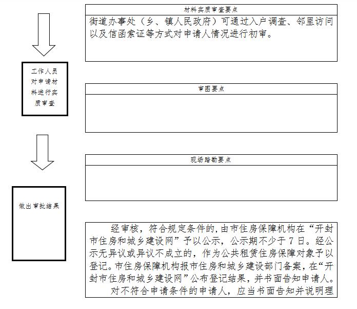 材料+流程+要点 开封低收入住房困难家庭公租房保障申请