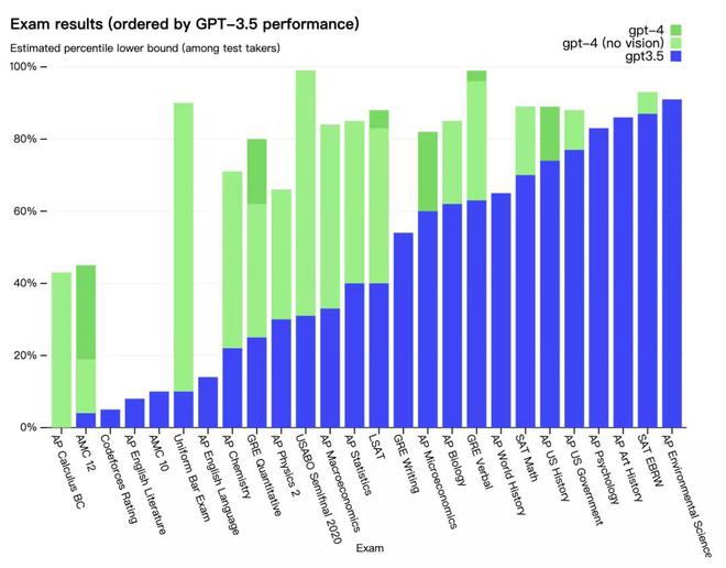 OpenAI发布多模态大模型GPT-4：直接开放API，ChatGPT升级