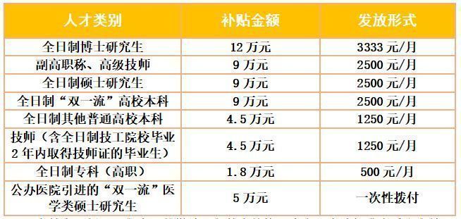 绍兴越城区人才安家补贴标准表 绍兴越城区人才安家补贴标准