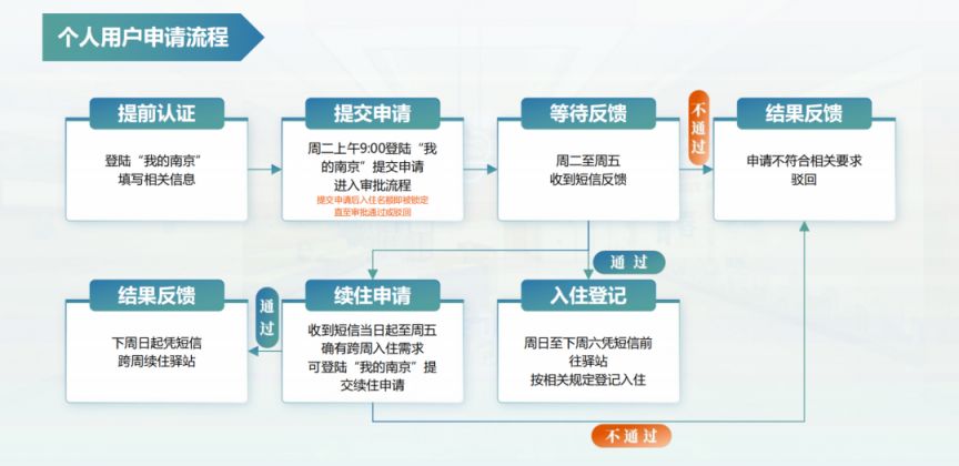 南京栖霞免费公寓申请流程及费用 南京栖霞免费公寓申请流程