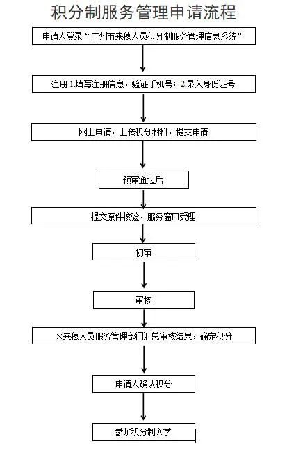 花都区积分入学标准 2023广州花都区积分入学核定积分指引