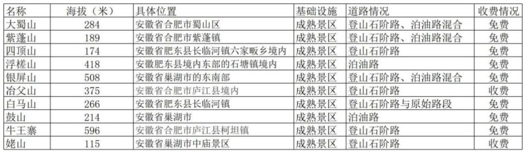 合肥十峰在哪里？有哪些山？ 合肥十峰在哪里?有哪些山庄