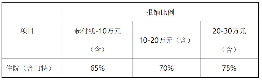 2023年天津城乡居民医保报销比例是多少 2023年天津城乡居民医保报销比例