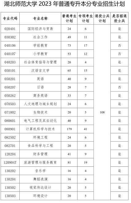 2023湖北师范大学专升本招生计划表 2023湖北师范大学专升本招生计划表图片