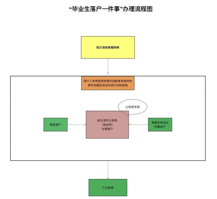 哈尔滨高校毕业生怎么落户的 哈尔滨高校毕业生怎么落户