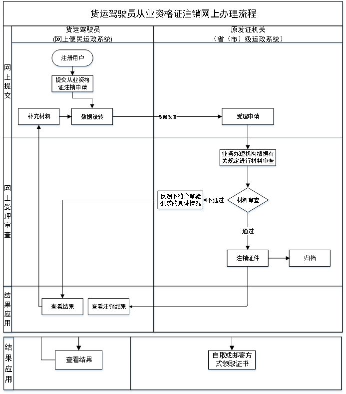 内蒙古出租车从业资格证查询官网 内蒙古出租车证注销怎么办理