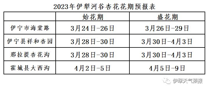 2023那拉提杏花谷几月份花期 那拉提杏花节