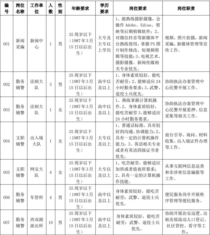 连云港东海县公安局2023年3月警务辅助人员招聘岗位表