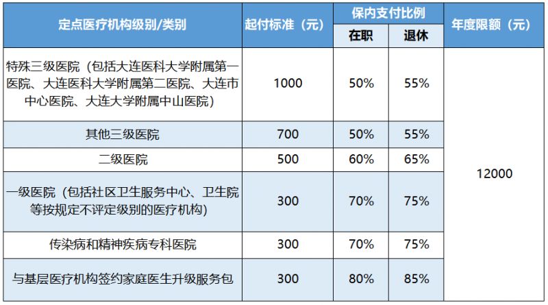 大连灵活就业人员慢病报销政策2023 大连灵活就业人员慢病报销政策2023规定