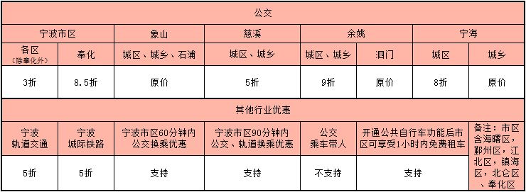 2023年宁波公交卡特惠学生卡能优惠多少钱