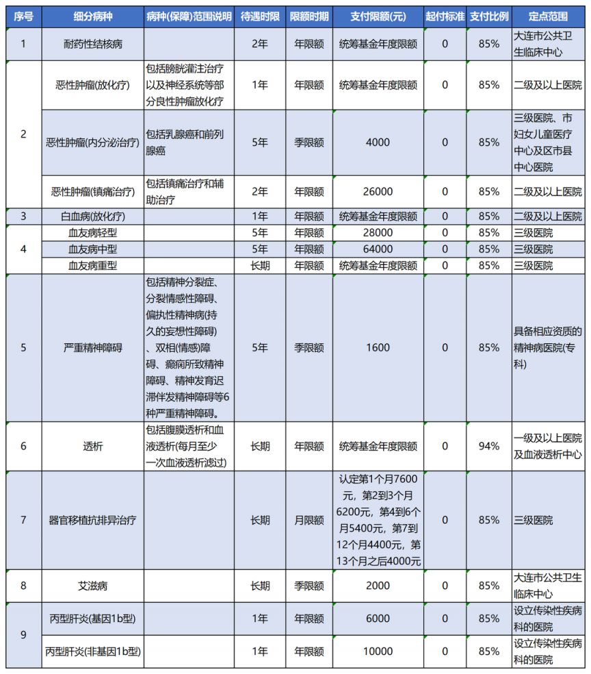 大连灵活就业人员慢病报销政策2023 大连灵活就业人员慢病报销政策2023规定