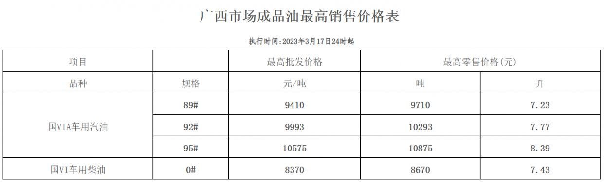 今日广西成品油价格 3月17日广西成品油价格按机制下调