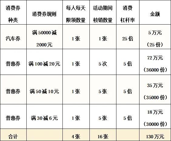 桂林荔浦市电子消费券发放类型和规则是什么？