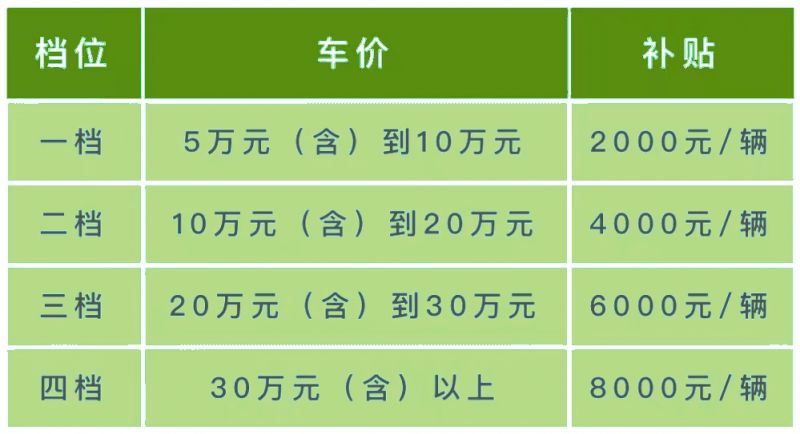 2023温州鹿城2000万元购车补贴第二期发放时间