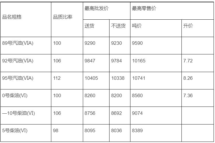 湖北省最新油价查询 2023年湖北油价调整最新消息价格表