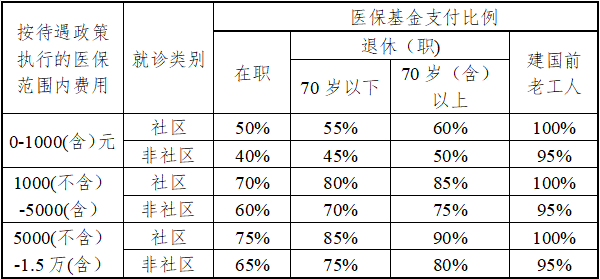 南京异地就医医保报销比例是多少 南京市异地就医报销比例