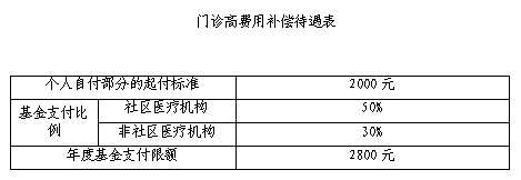 南京市城乡居民医保报销比例 南京城乡居民医保报销比例是多少