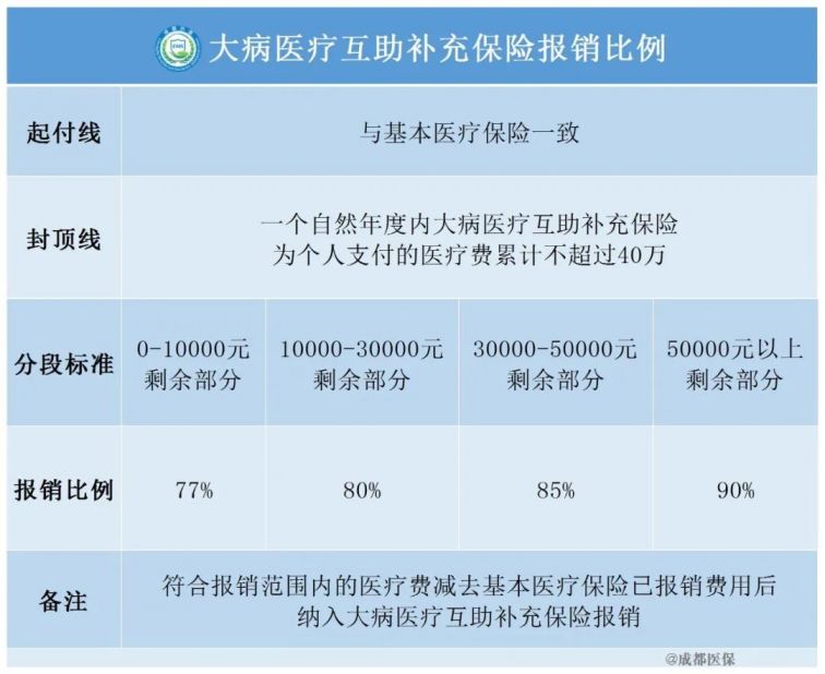 成都住院费用医保怎么报销比例 成都住院费用医保怎么报销？