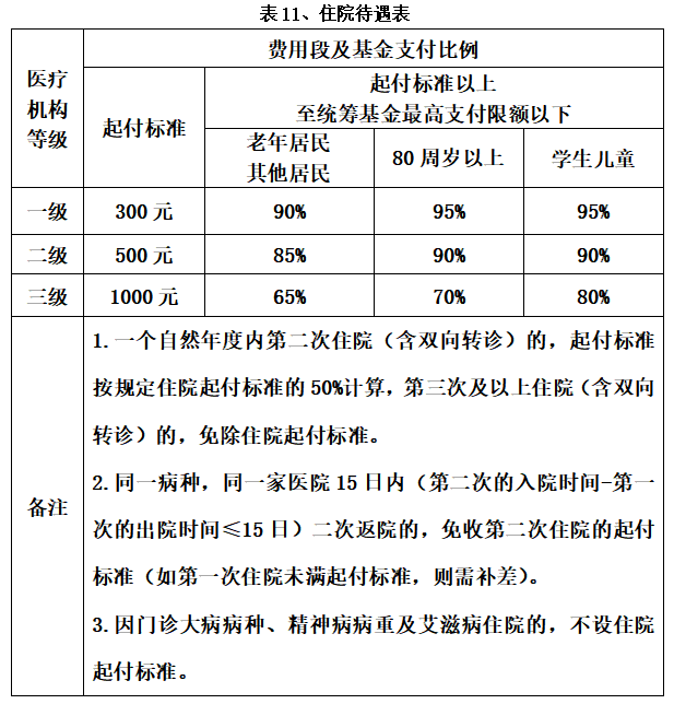 南京市城乡居民医保报销比例 南京城乡居民医保报销比例是多少