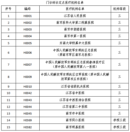 南京市城乡居民医保报销比例 南京城乡居民医保报销比例是多少