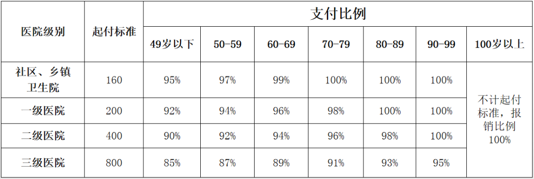 成都住院费用医保怎么报销比例 成都住院费用医保怎么报销？