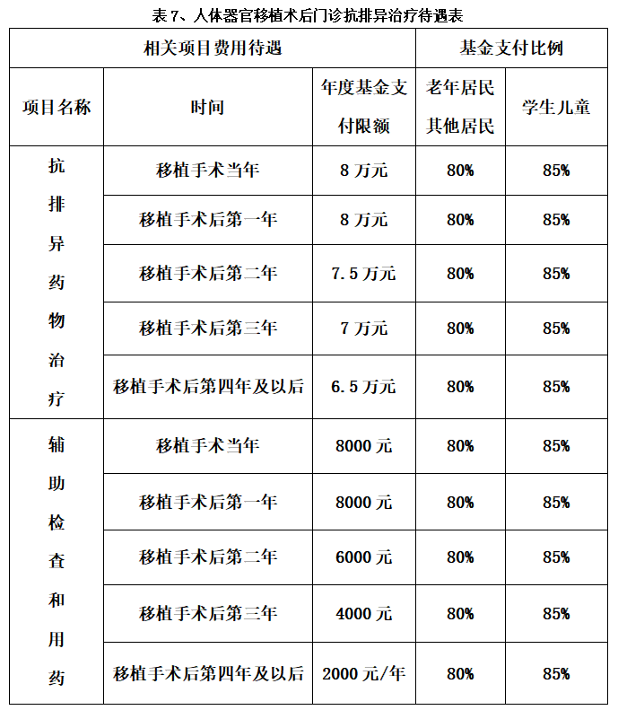 南京市城乡居民医保报销比例 南京城乡居民医保报销比例是多少