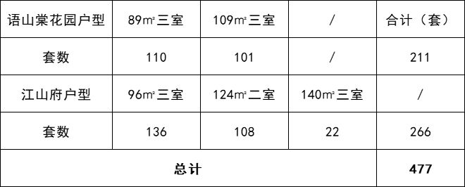 浦口第二批次共有产权人才房于3月20日起开始申请购买