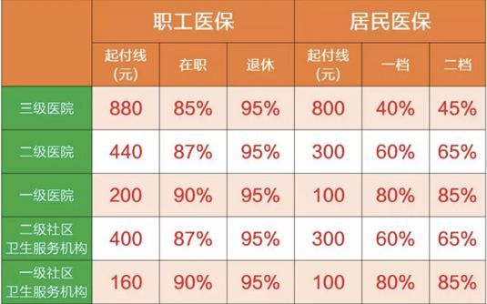 重庆职工医保住院报销比例是多少啊 重庆职工医保住院报销比例是多少