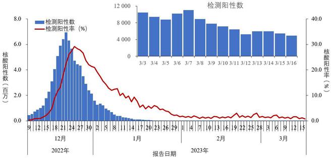 每日核酸阳性4000人以上，多地网友感染，专家：新冠没有消失，处于低水平流行