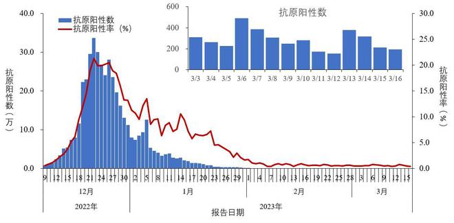 每日核酸阳性4000人以上，多地网友感染，专家：新冠没有消失，处于低水平流行