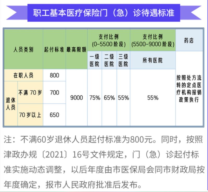 天津社保看门诊几百元可以报销吗多少钱 天津社保看门诊几百元可以报销吗