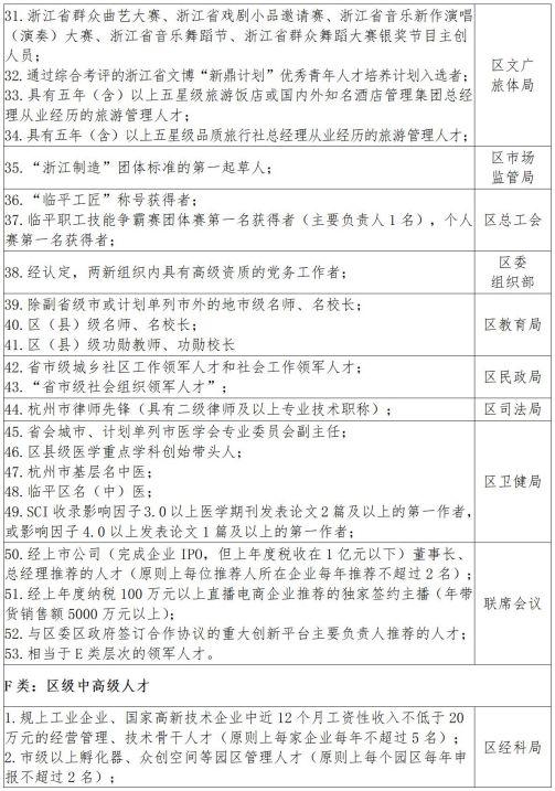 杭州临平区高层次人才分类目录表 杭州临平区高层次人才分类目录