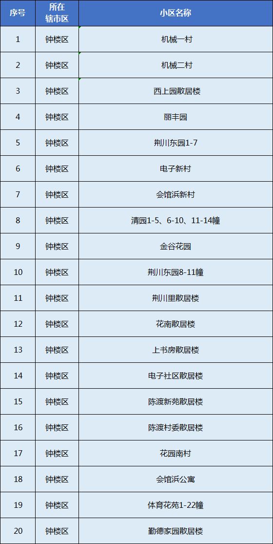 常州市钟楼区老旧小区改造专项规划 常州钟楼区老旧小区改造名单有哪些?