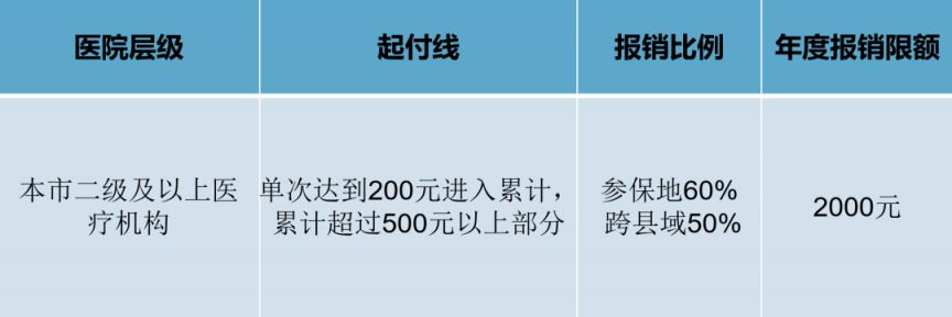 合肥医保怎么报销手术费 合肥医保怎么报销