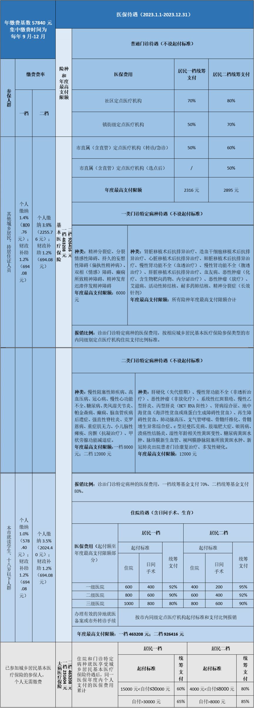 中山市城镇居民医疗保险 中山市城乡居民医保报销比例是多少