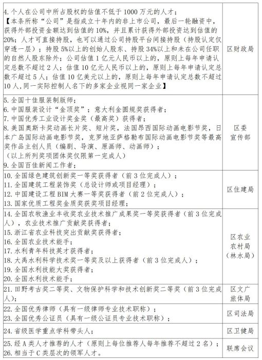 杭州临平区高层次人才分类目录表 杭州临平区高层次人才分类目录